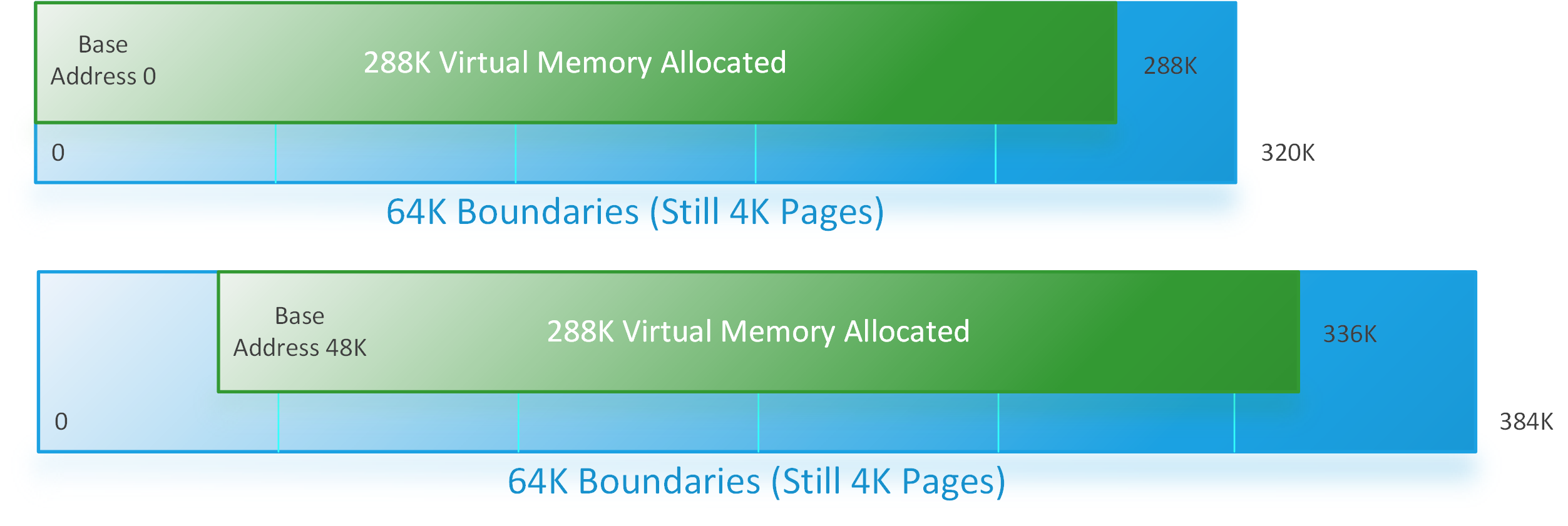 Virtual Memory Allocate Page Padding 64 KB Diagram